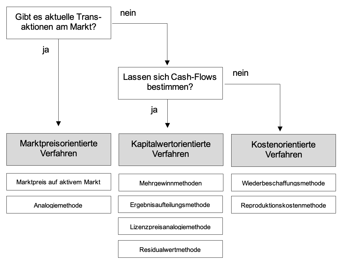Auswahl Bewertungsverfahren