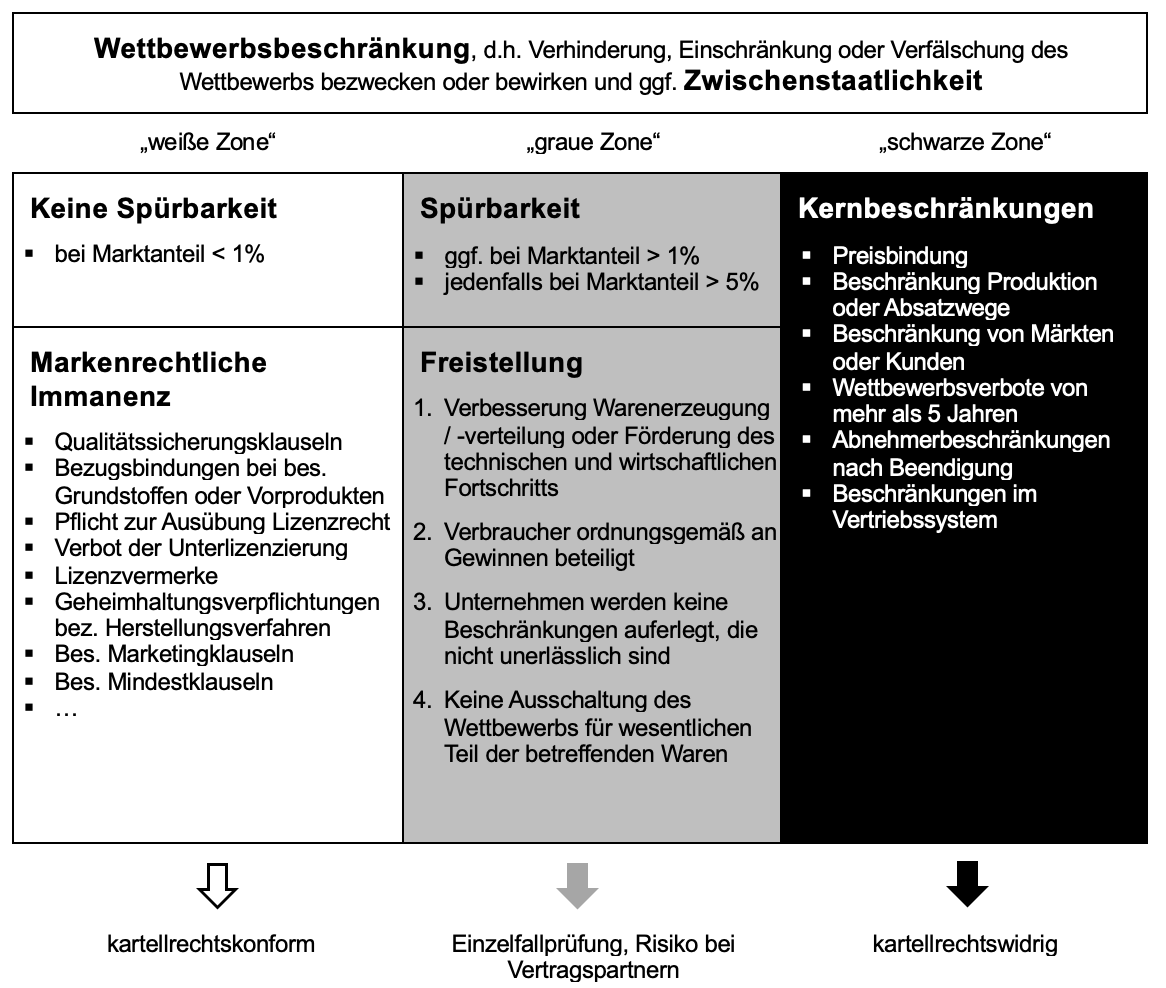 Voraussetzungen Kartellrecht